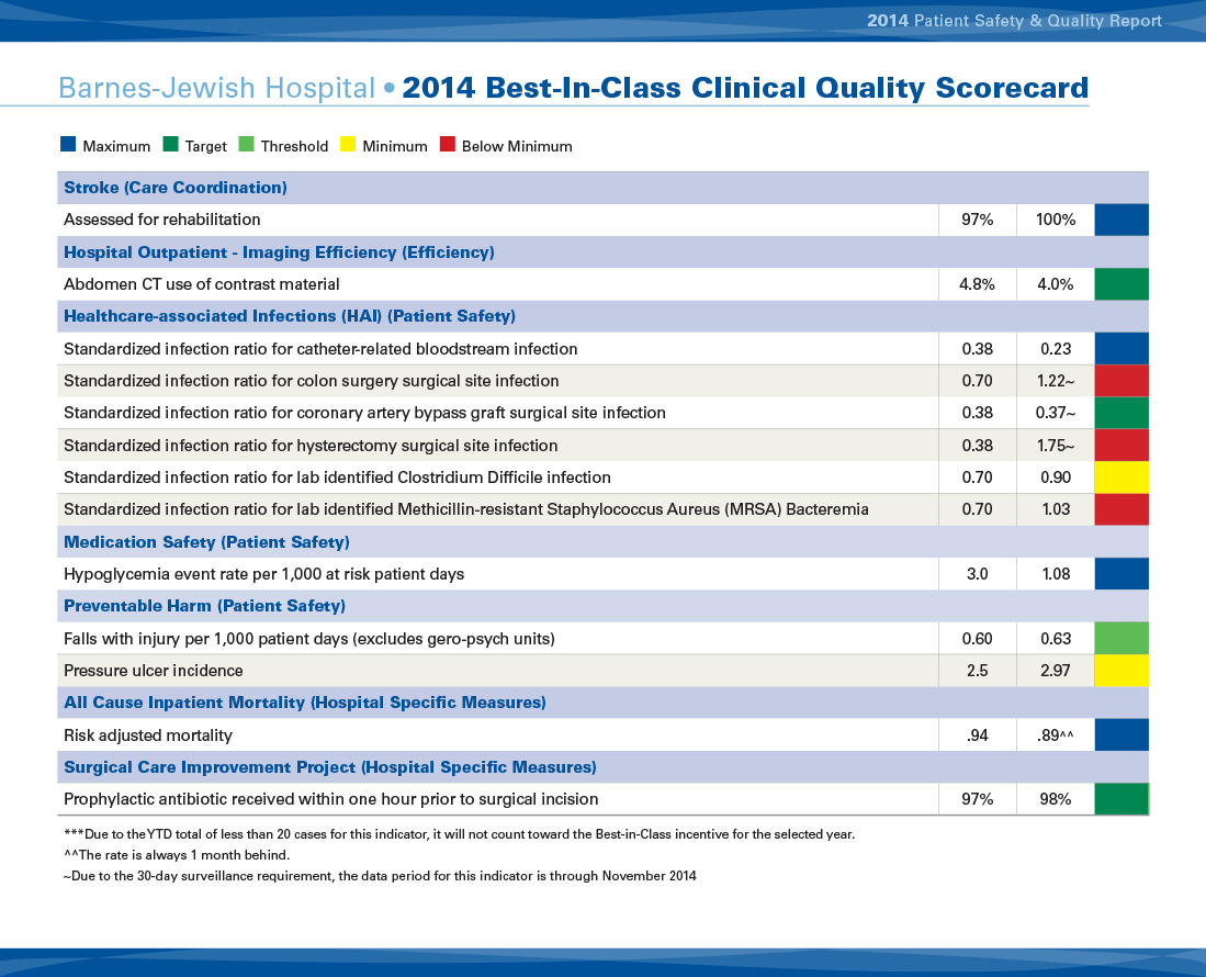 BestInClass Scorecard BarnesJewish Hospital